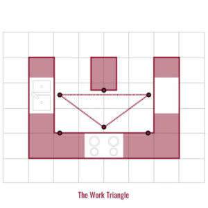The Work Triangle